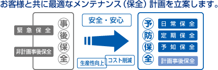 お客様と共に最適なメンテナンス(保全)計画を立案します。