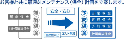 お客様と共に最適なメンテナンス（保全）計画を立案します。