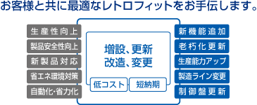 お客様と共に最適なレトロフィットをお手伝します。