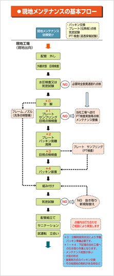 現地メンテナンスの基本フロー