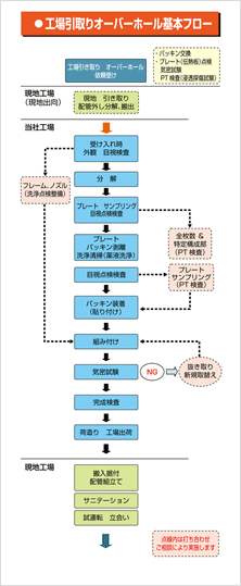 工場引取りオーバーホール基本フロー