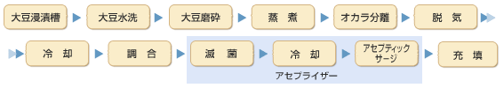 原料：浸漬大豆