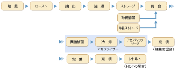 コ－ヒ－飲料プロセス