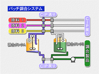 バッチ調合装置