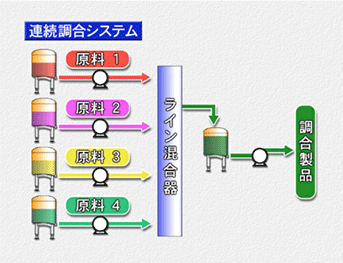 連続調合装置