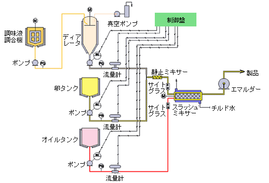 調味料製造装置