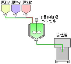 マルチプロセスタンク