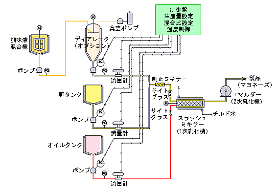 調味料製造装置