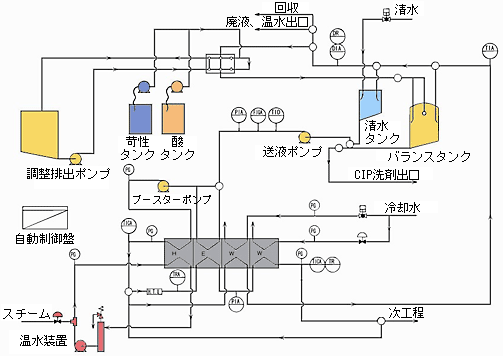 装置