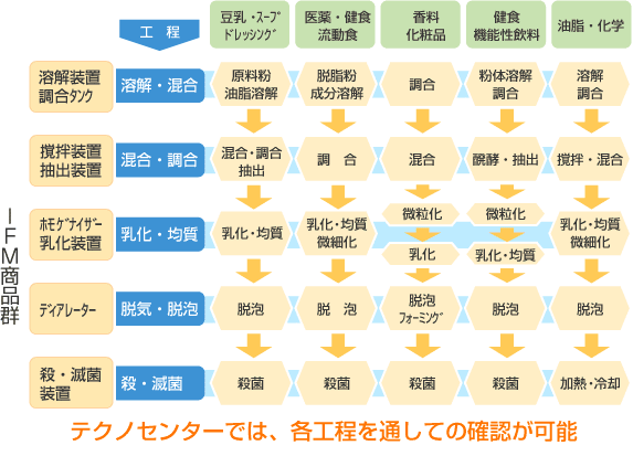 テクノセンターでの試験例