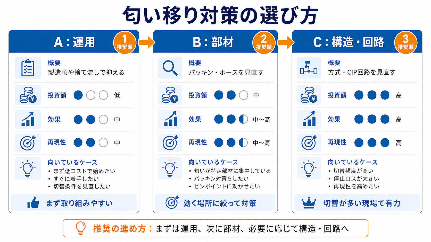 匂い移り対策の選び方