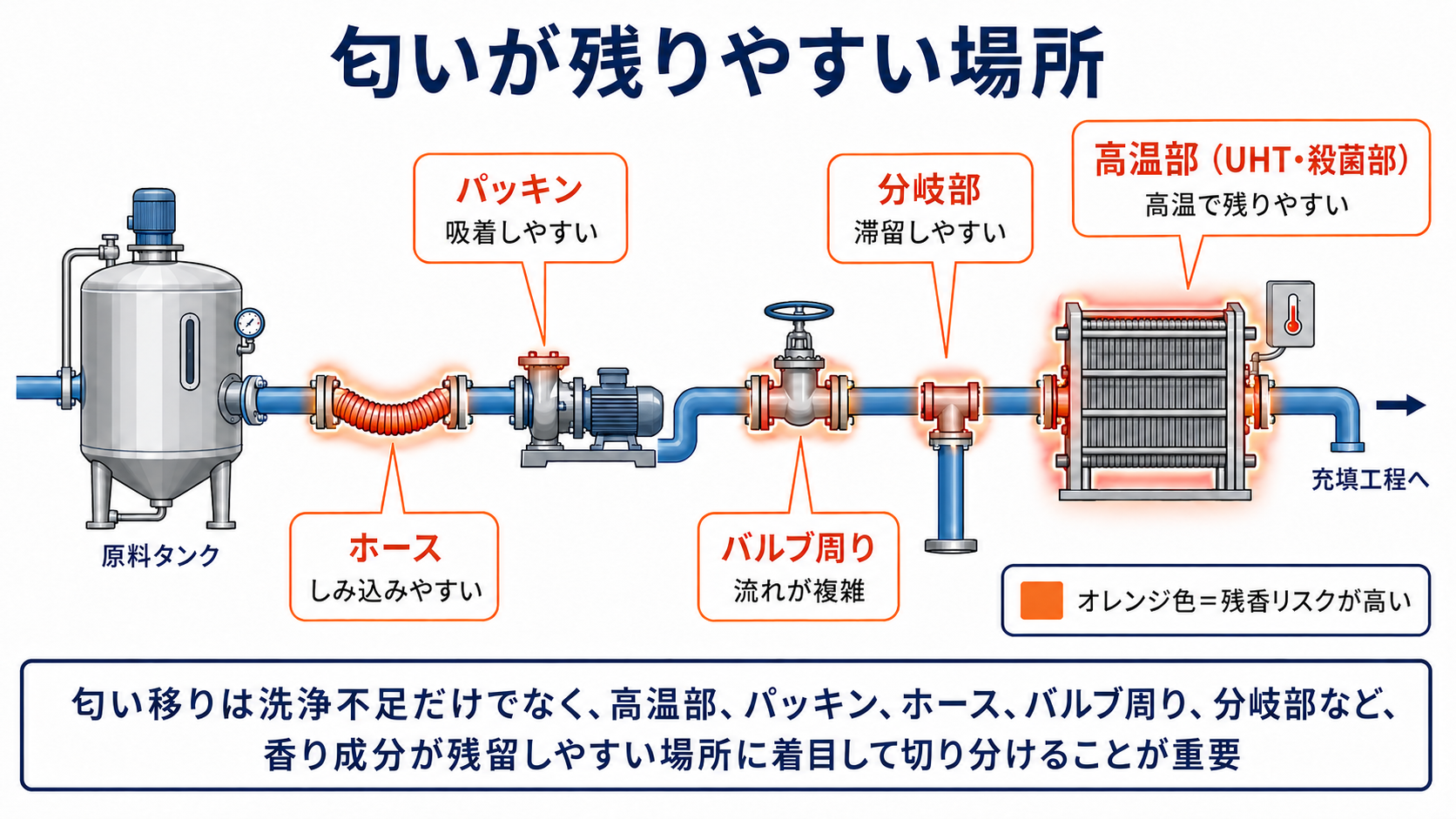 匂いが残りやすい場所