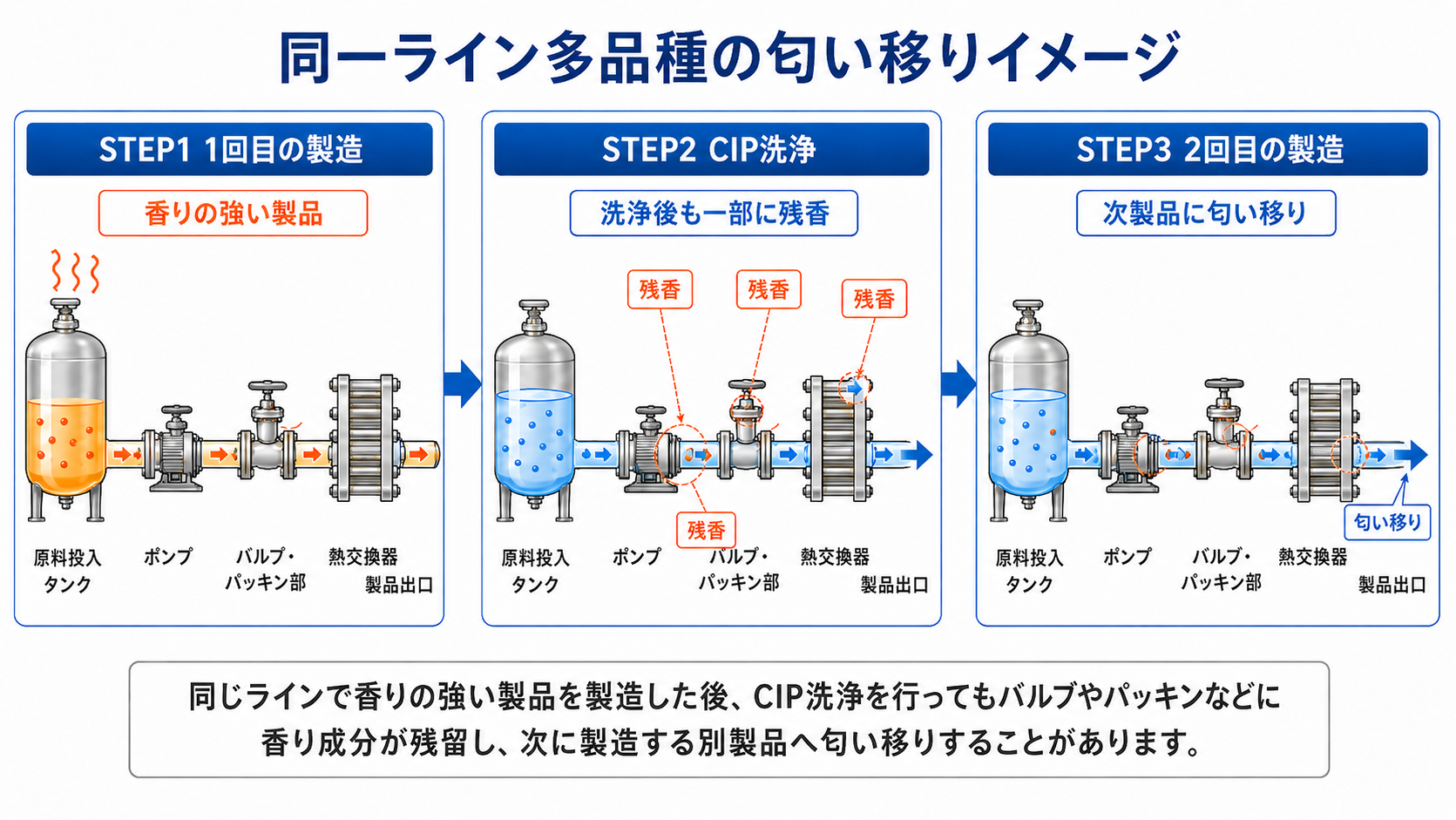 同一ライン多種目の匂い移りイメージ