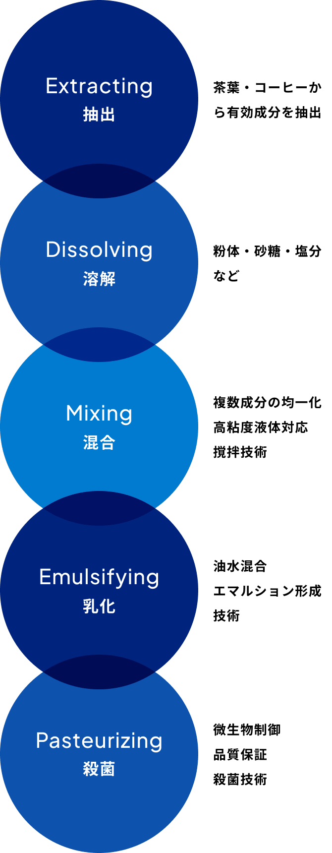 「01 Extracting 抽出 茶葉・コーヒーから有効成分を抽出」「02 Dissolving 溶解 粉体・砂糖・塩分など」「03 Mixing 混合 複数成分の均一化 高粘度液体対応 撹拌技術」「04 Emulsifying 乳化 複数成分の均一化 高粘度液体対応 撹拌技術」「05 Pasteurizing 殺菌 微生物制御 品質保証 殺菌技術」