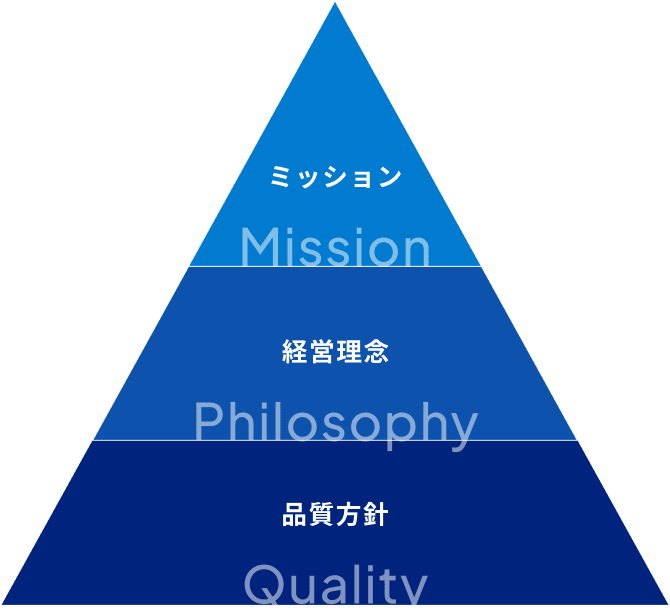  企業理念のピラミッド図