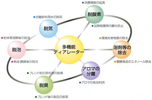 多機能ディアレーター